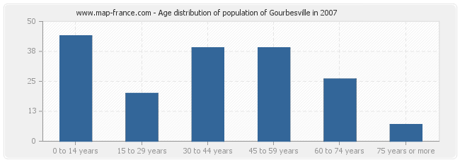 Age distribution of population of Gourbesville in 2007
