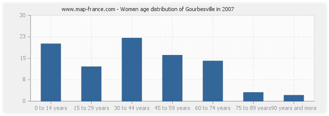 Women age distribution of Gourbesville in 2007