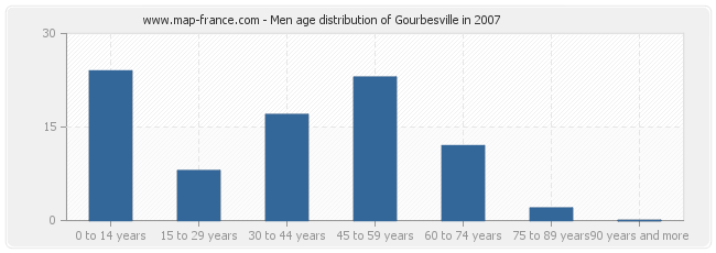 Men age distribution of Gourbesville in 2007