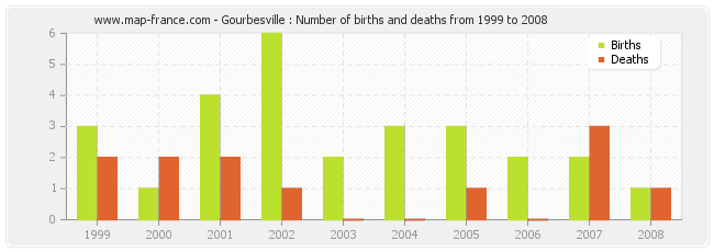 Gourbesville : Number of births and deaths from 1999 to 2008
