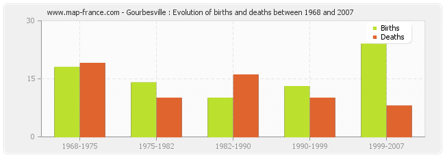 Gourbesville : Evolution of births and deaths between 1968 and 2007