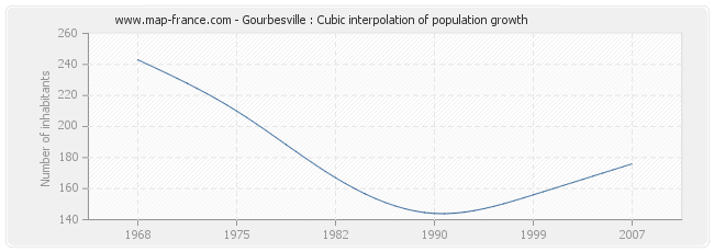 Gourbesville : Cubic interpolation of population growth