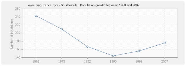 Population Gourbesville
