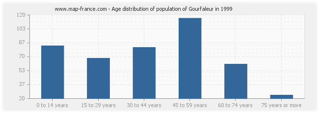 Age distribution of population of Gourfaleur in 1999