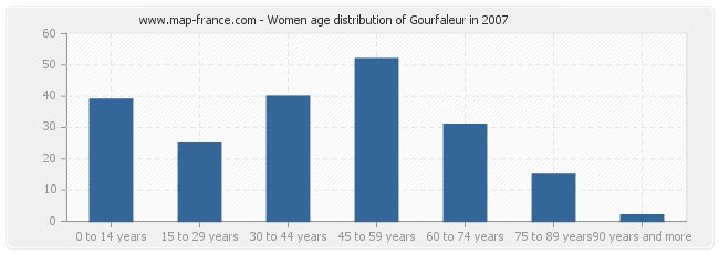 Women age distribution of Gourfaleur in 2007