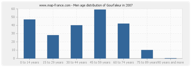 Men age distribution of Gourfaleur in 2007