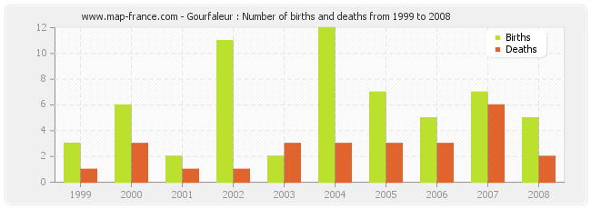Gourfaleur : Number of births and deaths from 1999 to 2008