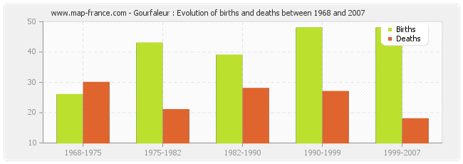 Gourfaleur : Evolution of births and deaths between 1968 and 2007