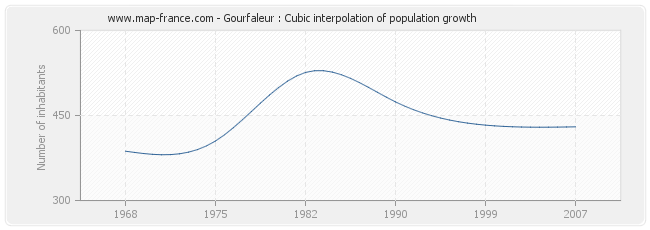 Gourfaleur : Cubic interpolation of population growth