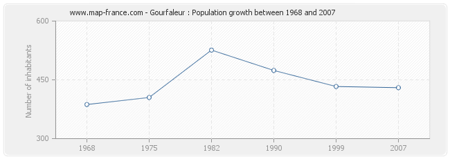 Population Gourfaleur