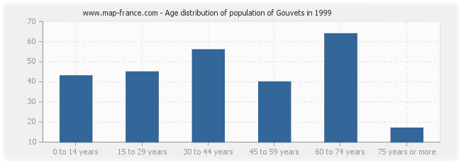 Age distribution of population of Gouvets in 1999