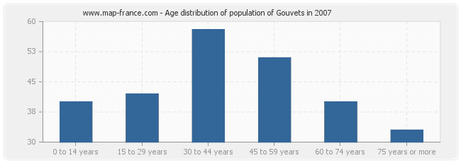 Age distribution of population of Gouvets in 2007