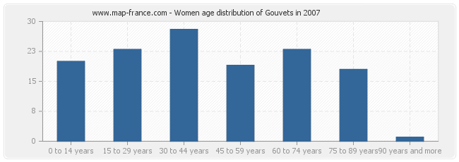 Women age distribution of Gouvets in 2007