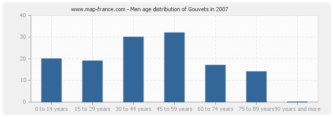 Men age distribution of Gouvets in 2007