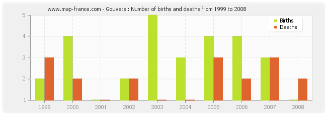 Gouvets : Number of births and deaths from 1999 to 2008