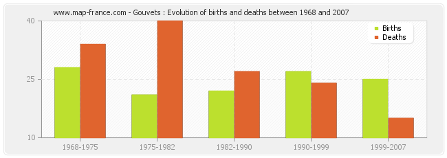 Gouvets : Evolution of births and deaths between 1968 and 2007