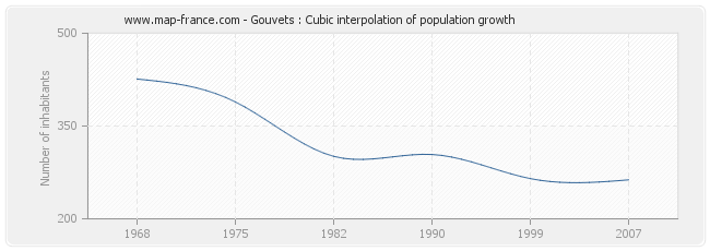 Gouvets : Cubic interpolation of population growth