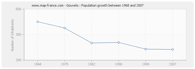 Population Gouvets