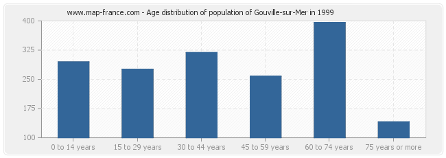 Age distribution of population of Gouville-sur-Mer in 1999