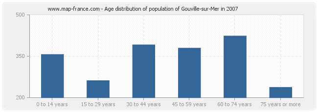 Age distribution of population of Gouville-sur-Mer in 2007