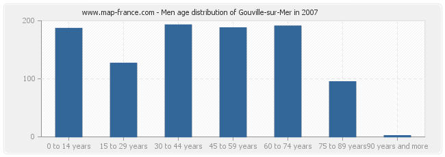 Men age distribution of Gouville-sur-Mer in 2007