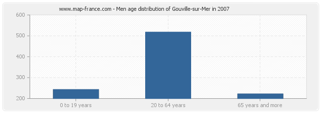 Men age distribution of Gouville-sur-Mer in 2007