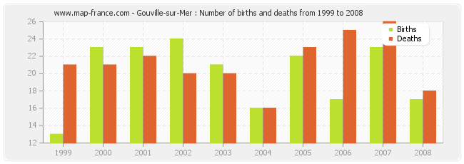 Gouville-sur-Mer : Number of births and deaths from 1999 to 2008