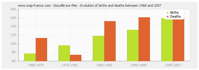 Gouville-sur-Mer : Evolution of births and deaths between 1968 and 2007