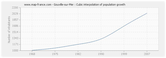 Gouville-sur-Mer : Cubic interpolation of population growth