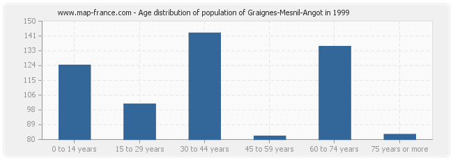 Age distribution of population of Graignes-Mesnil-Angot in 1999