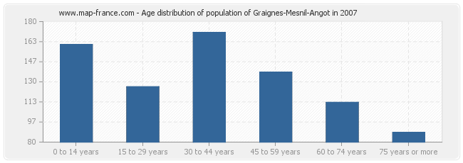 Age distribution of population of Graignes-Mesnil-Angot in 2007