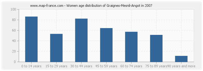 Women age distribution of Graignes-Mesnil-Angot in 2007