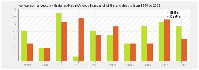 Graignes-Mesnil-Angot : Number of births and deaths from 1999 to 2008