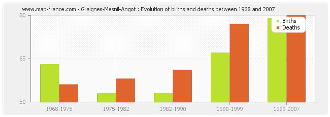 Graignes-Mesnil-Angot : Evolution of births and deaths between 1968 and 2007