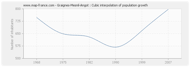 Graignes-Mesnil-Angot : Cubic interpolation of population growth