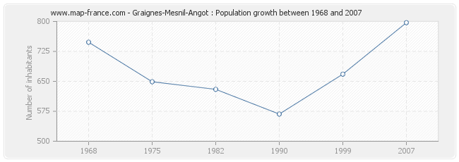 Population Graignes-Mesnil-Angot