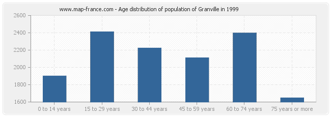 Age distribution of population of Granville in 1999