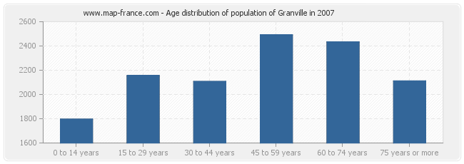 Age distribution of population of Granville in 2007