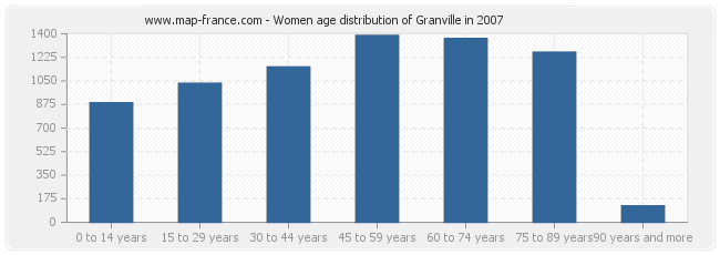 Women age distribution of Granville in 2007
