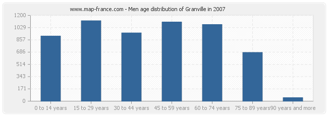 Men age distribution of Granville in 2007