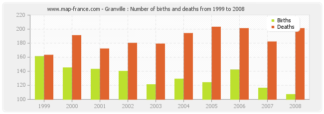 Granville : Number of births and deaths from 1999 to 2008