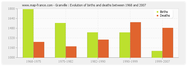 Granville : Evolution of births and deaths between 1968 and 2007
