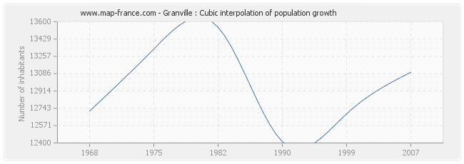 Granville : Cubic interpolation of population growth