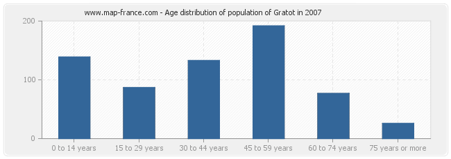 Age distribution of population of Gratot in 2007