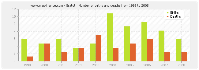 Gratot : Number of births and deaths from 1999 to 2008