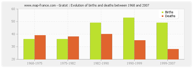 Gratot : Evolution of births and deaths between 1968 and 2007