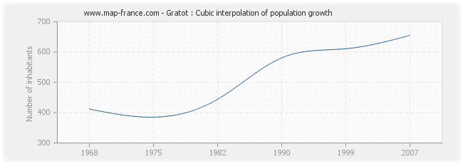 Gratot : Cubic interpolation of population growth