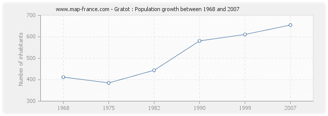 Population Gratot