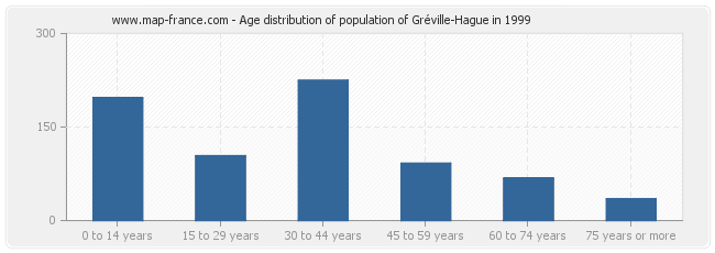 Age distribution of population of Gréville-Hague in 1999