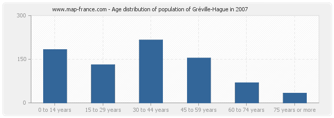 Age distribution of population of Gréville-Hague in 2007